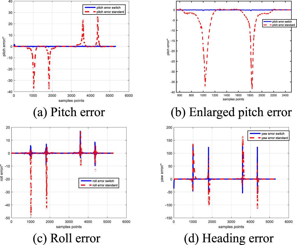 A novel adaptive Kalman filter for Euler-angle-based MEMS IMU ...