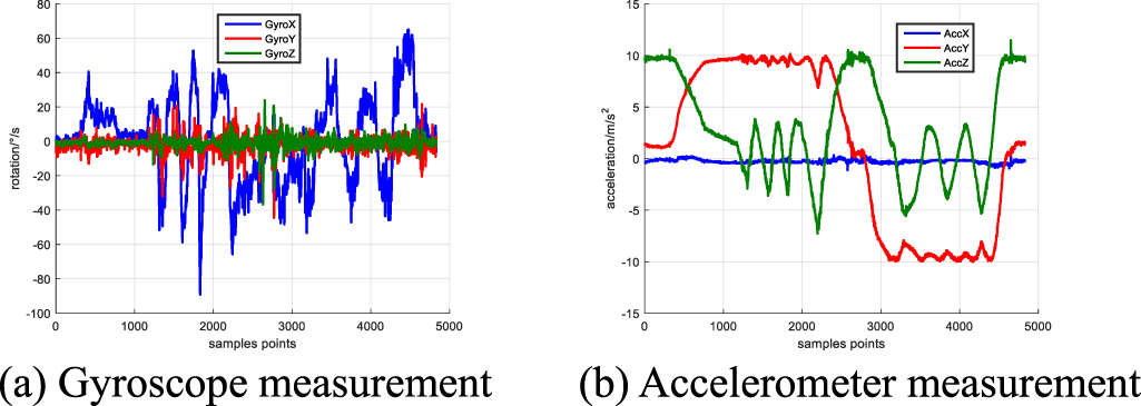 A novel adaptive Kalman filter for Euler-angle-based MEMS IMU ...