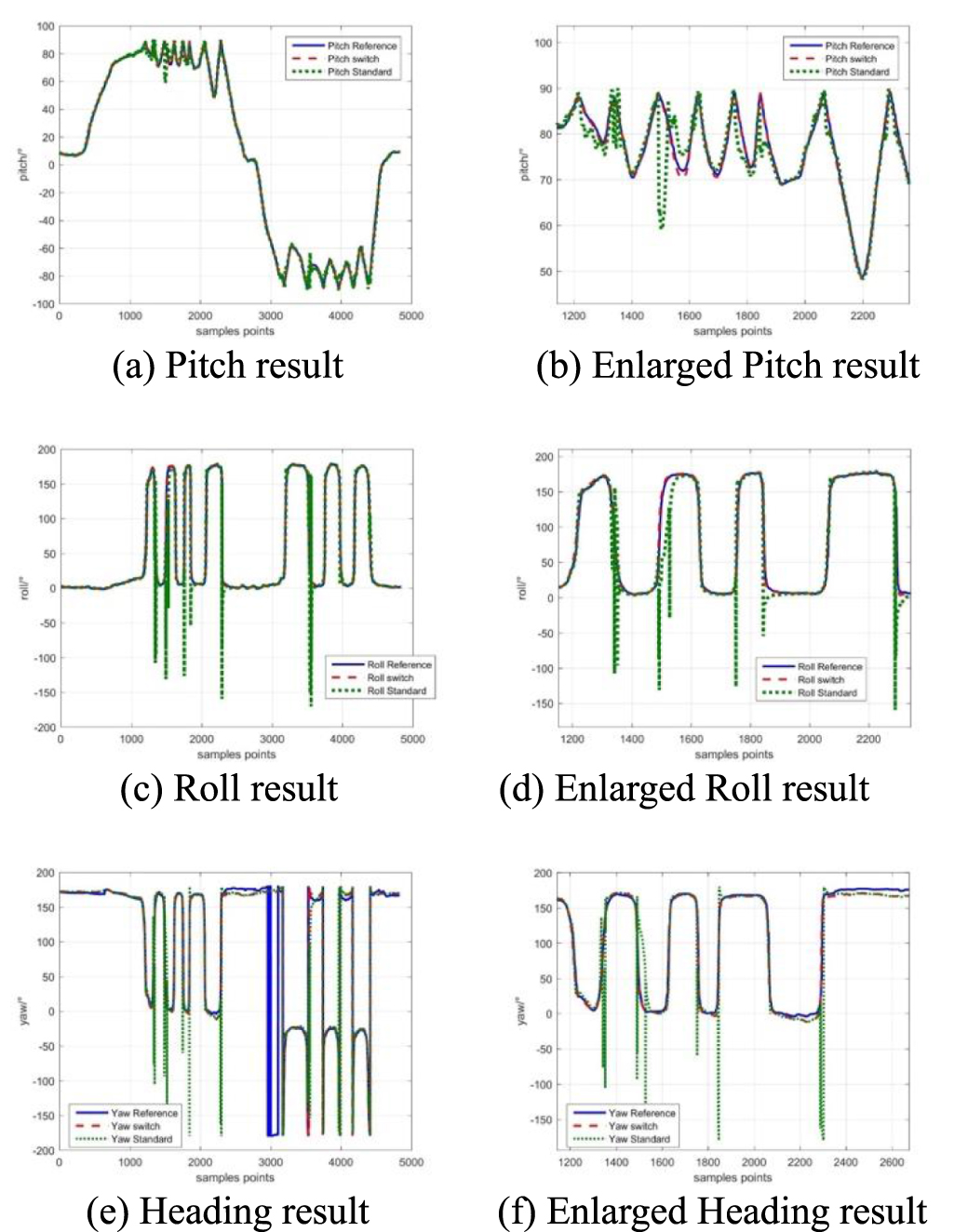 A novel adaptive Kalman filter for Euler-angle-based MEMS IMU ...
