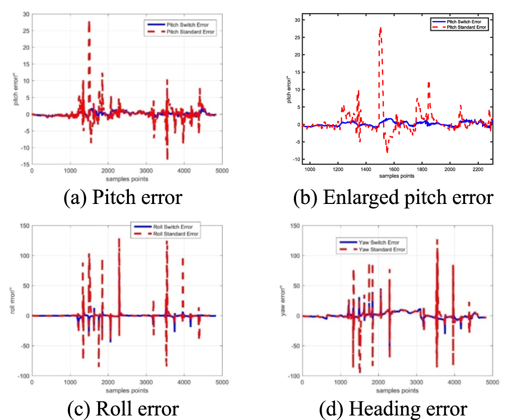 A novel adaptive Kalman filter for Euler-angle-based MEMS IMU ...