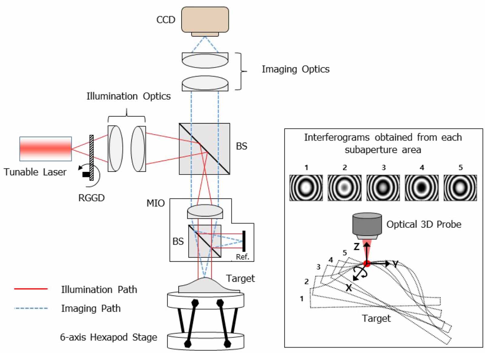 Subaperture stitching wavelength scanning interferometry for 3D surface ...