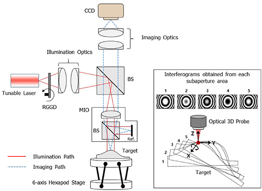 Subaperture stitching wavelength scanning interferometry for 3D surface ...
