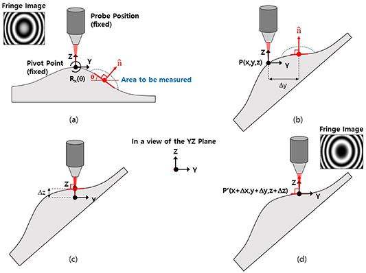 Subaperture stitching wavelength scanning interferometry for 3D surface ...
