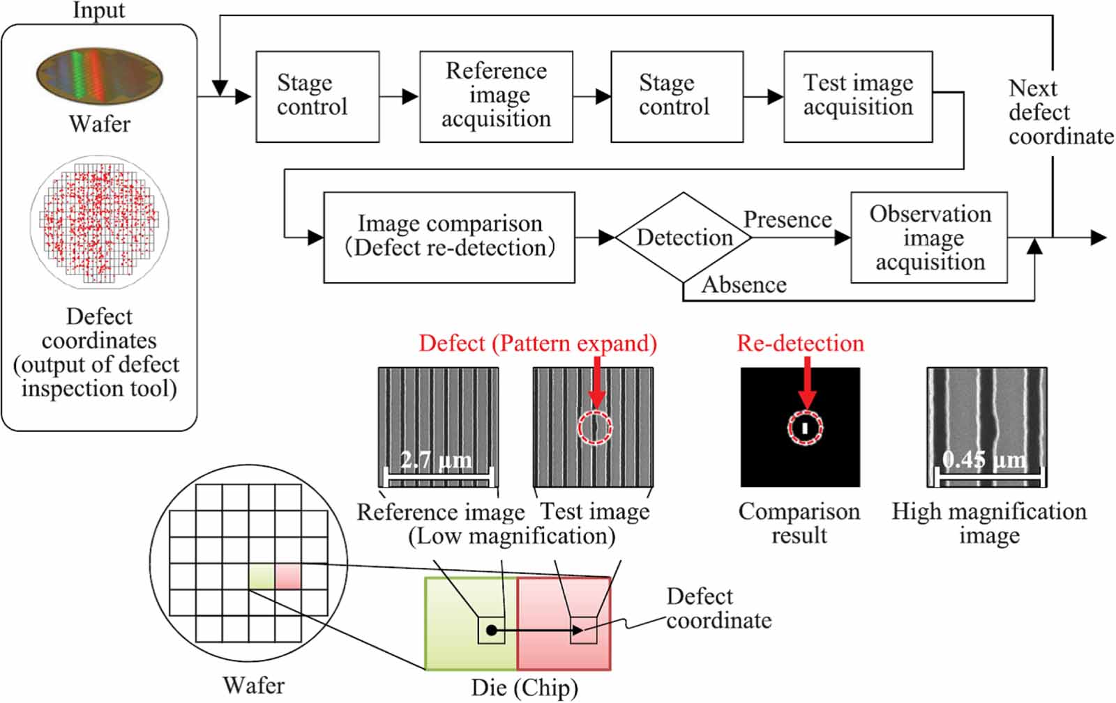 Mask Defect Inspection Electron microscopy in semiconductor inspection - IOPscience