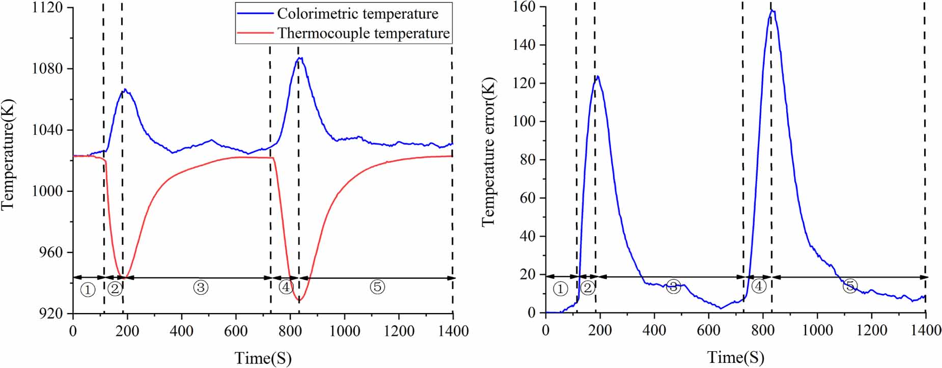 Error analysis and reflection correction for radiation temperature ...
