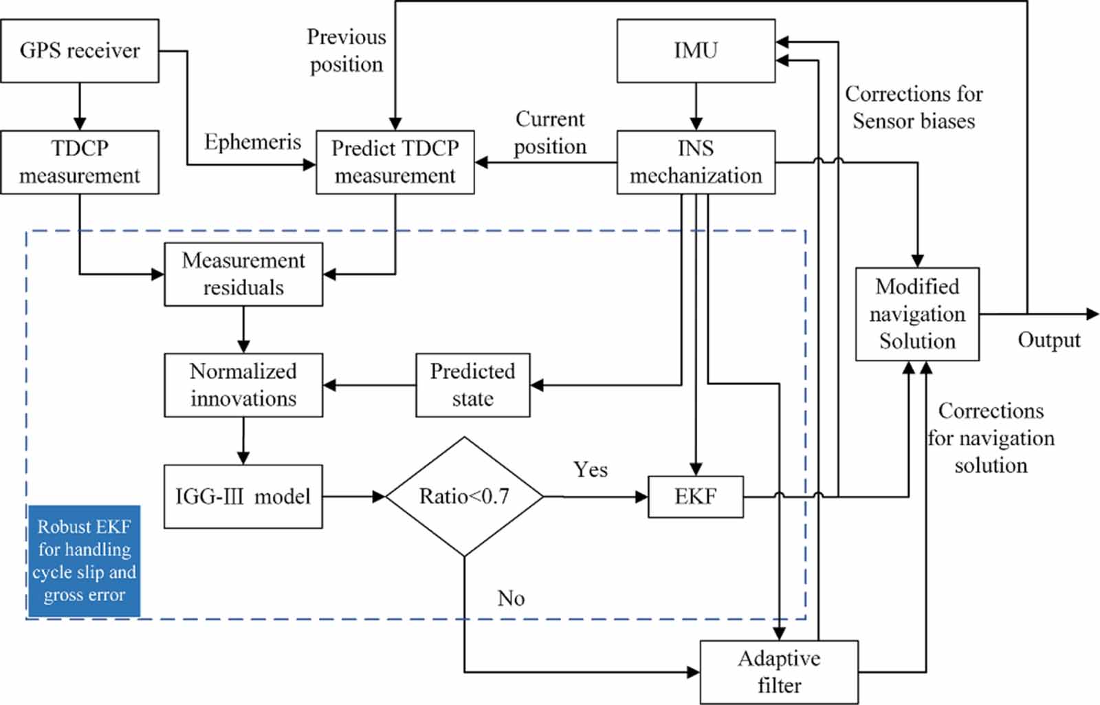 An improved TDCP-GNSS/INS integration scheme considering small cycle ...