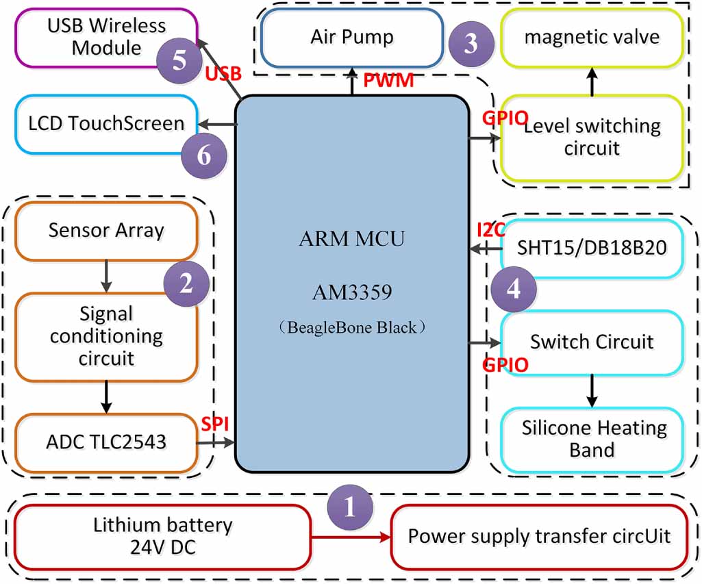 Development of compact electronic noses: a review - IOPscience
