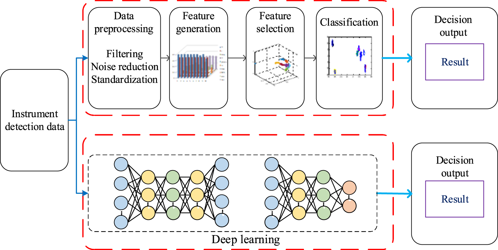 Development of compact electronic noses: a review - IOPscience