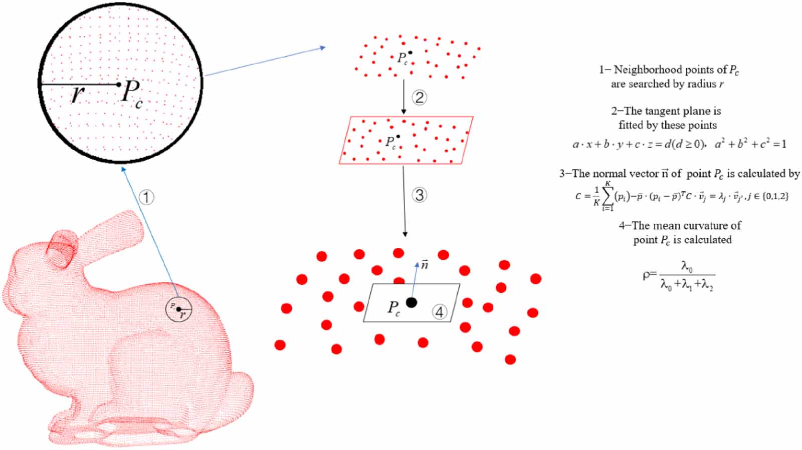 Point cloud simplification algorithm based on the feature of adaptive ...