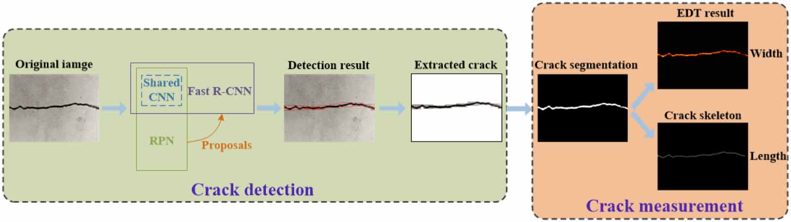 Pixel-level detection and measurement of concrete crack using faster ...