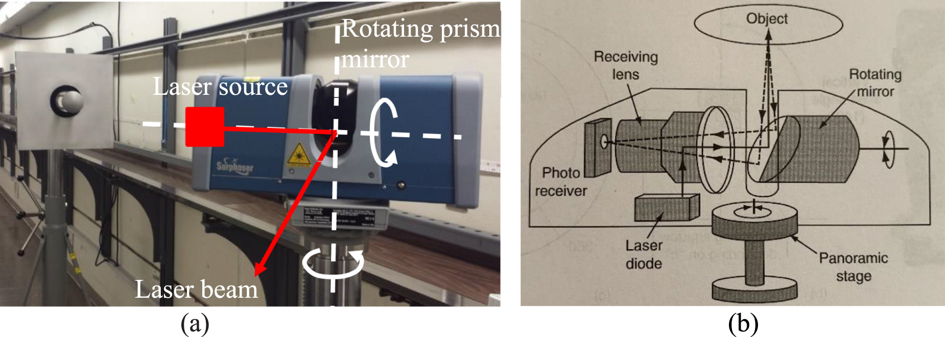 Performance evaluation of terrestrial laser scanners—a review - IOPscience