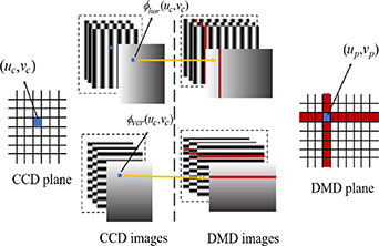 An improved projector calibration method for structured-light 3D ...