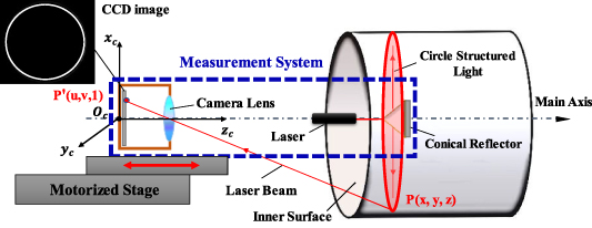 The calibration method of the circle-structured light measurement ...