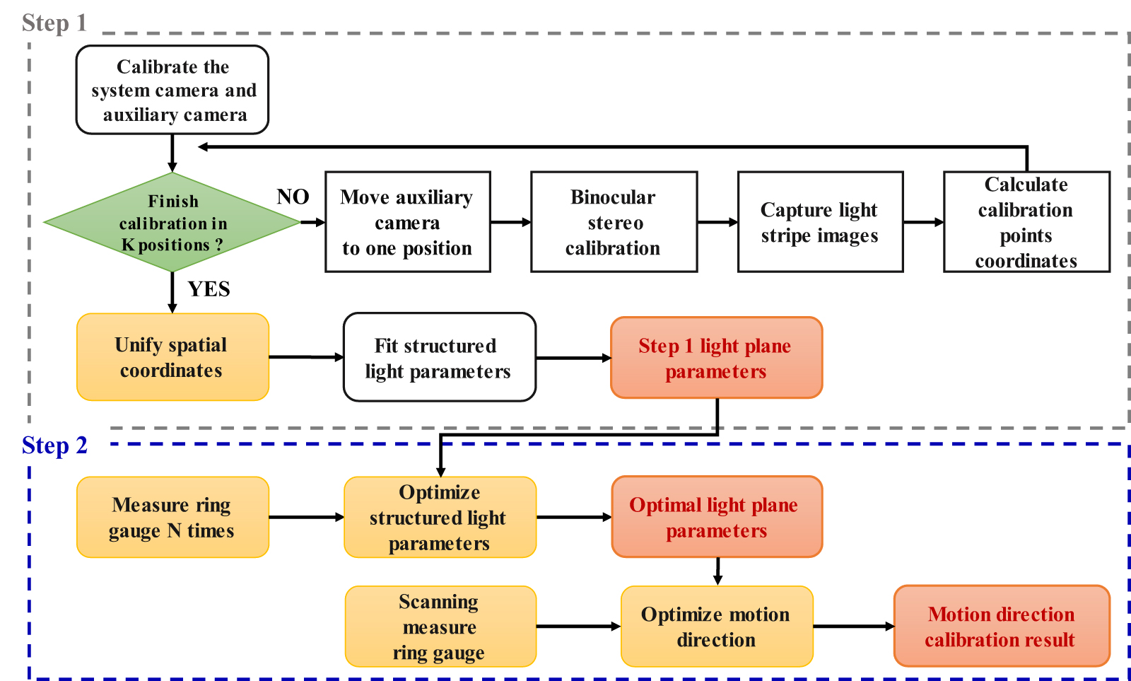 The calibration method of the circle-structured light measurement ...