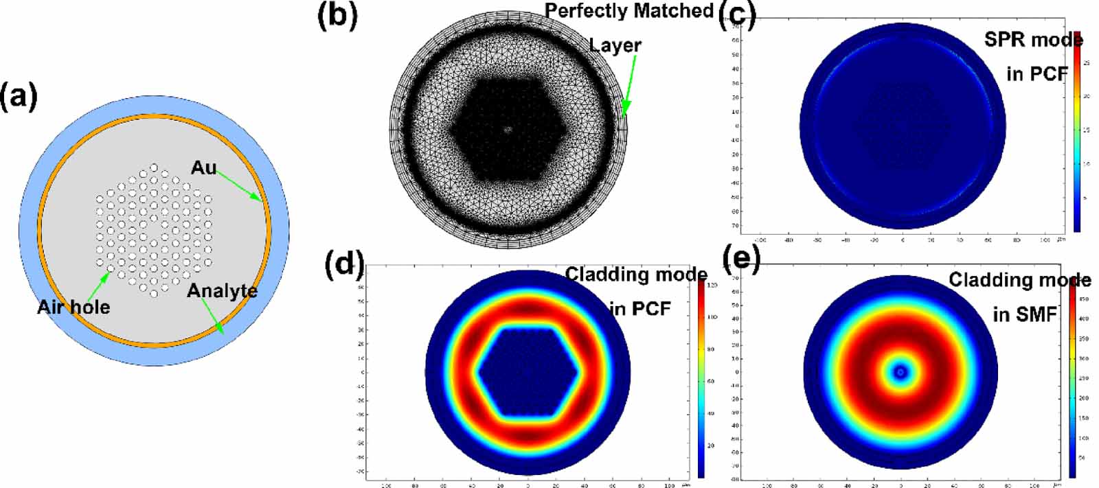 Optical fiber SPR magnetic field sensor based on photonic crystal fiber ...