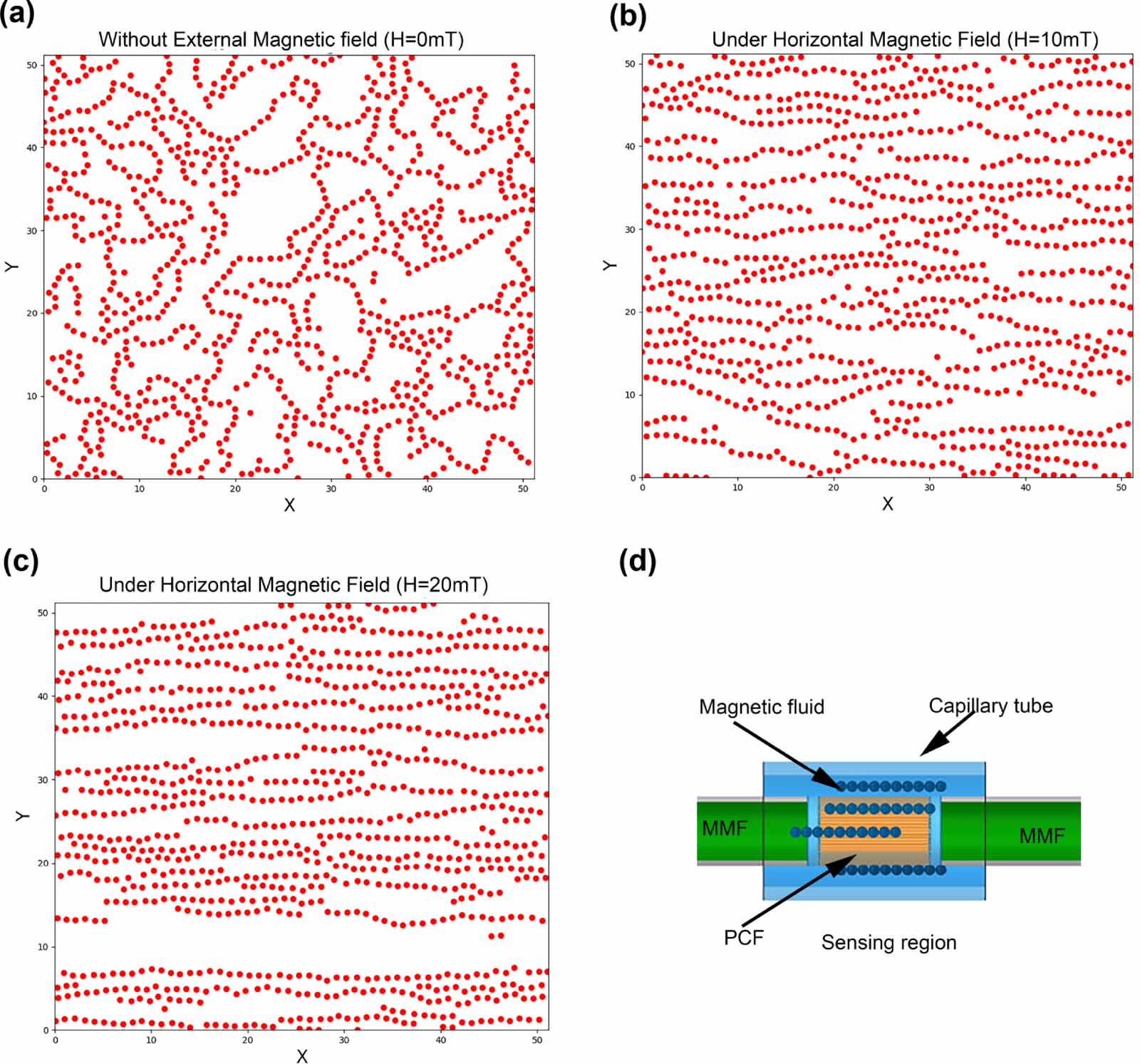 Optical fiber SPR magnetic field sensor based on photonic crystal fiber ...