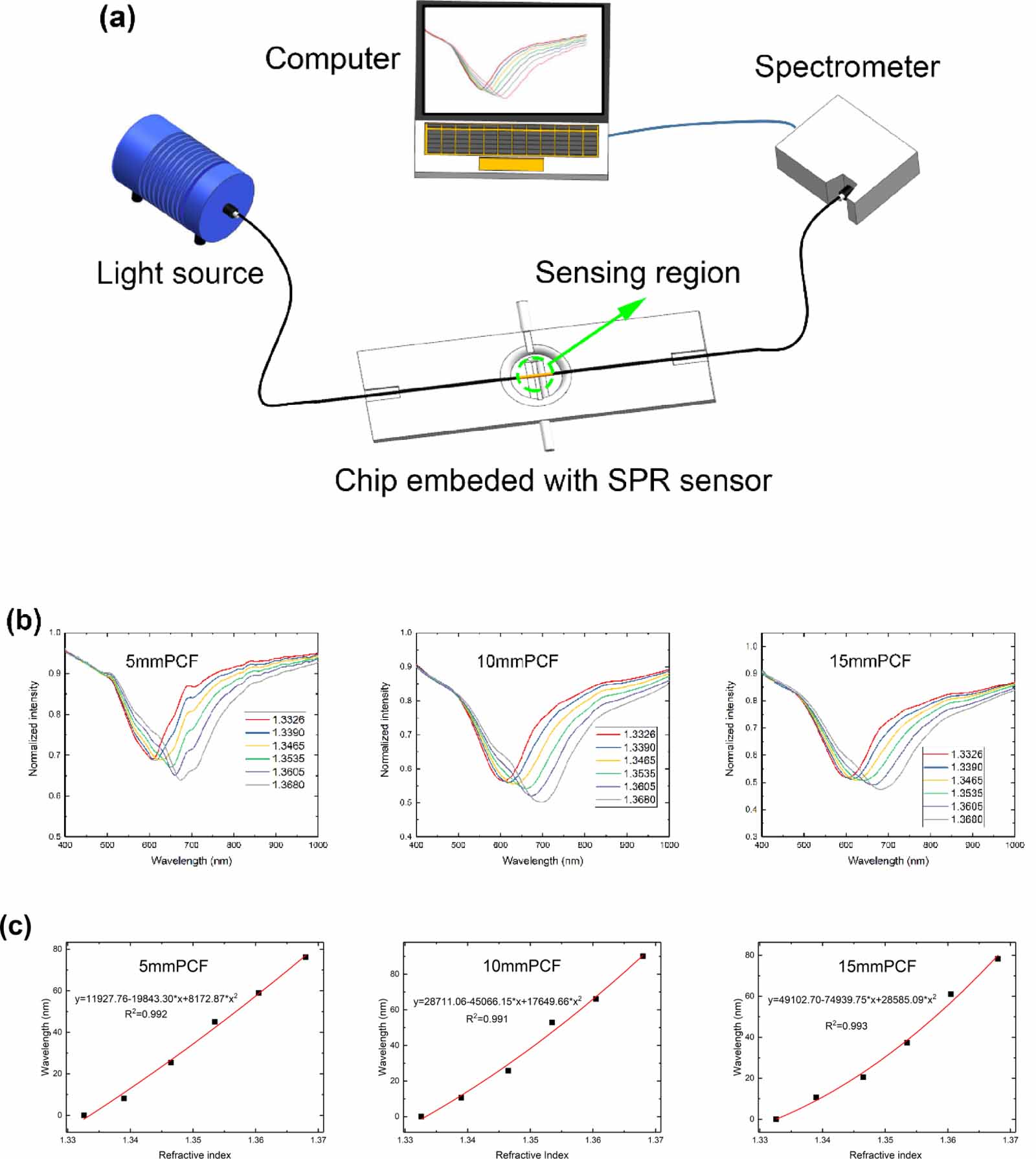 Optical fiber SPR magnetic field sensor based on photonic crystal fiber ...