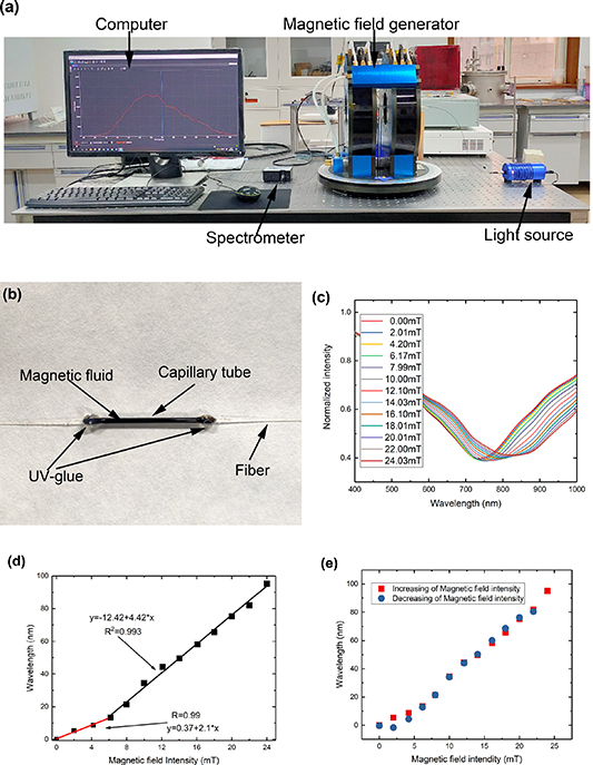 Optical fiber SPR magnetic field sensor based on photonic crystal fiber ...