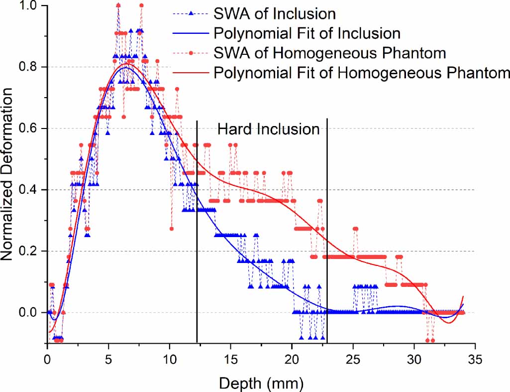 A fast and quantitative measurement of shear wave speed and attenuation ...