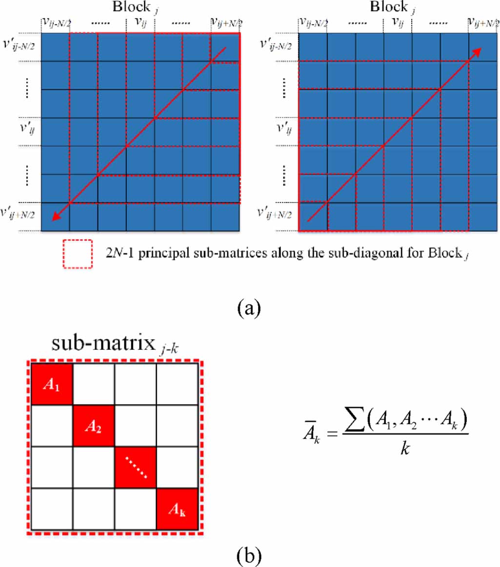 A fast and quantitative measurement of shear wave speed and attenuation ...