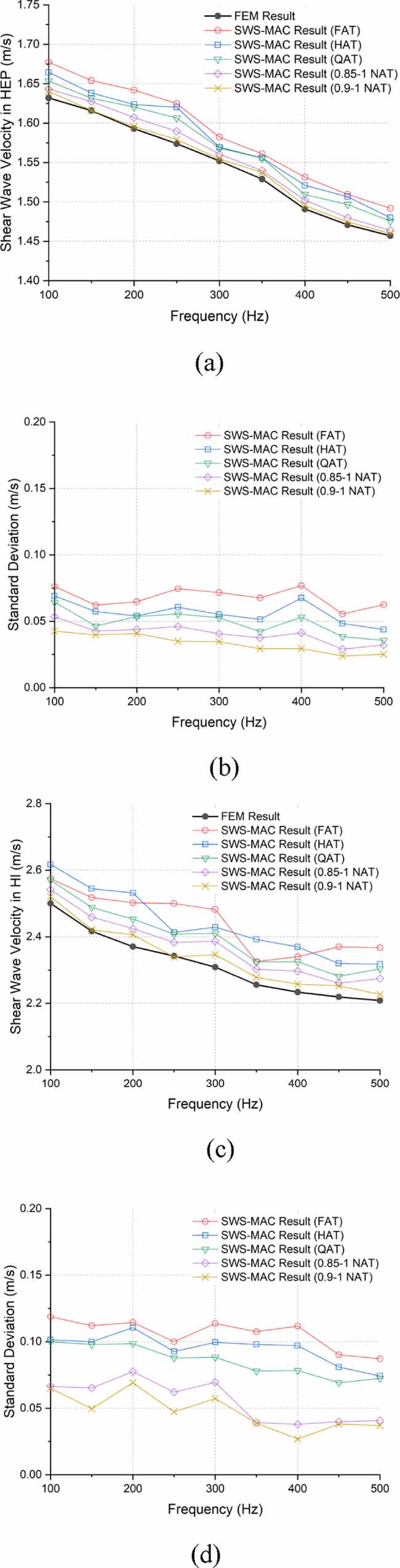 A fast and quantitative measurement of shear wave speed and attenuation ...