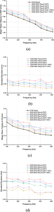 A fast and quantitative measurement of shear wave speed and attenuation ...