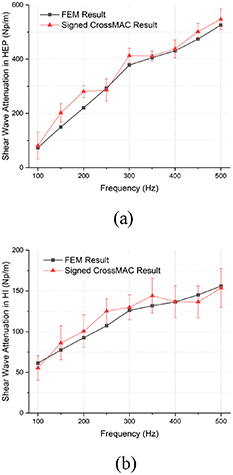 A fast and quantitative measurement of shear wave speed and attenuation ...