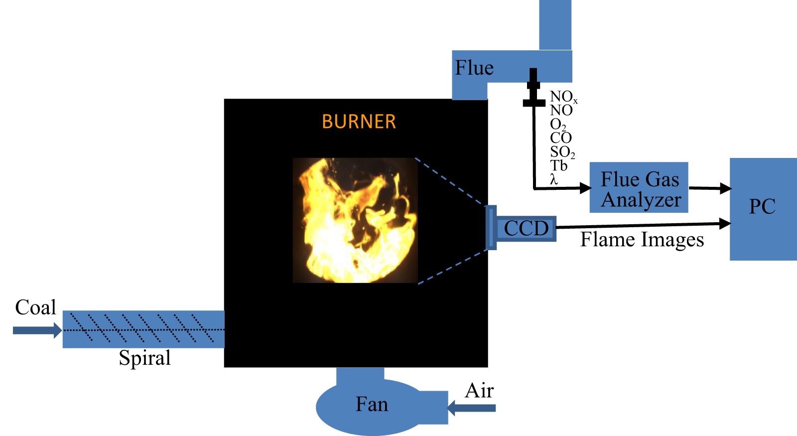 Prediction of combustion states from flame image in a domestic coal ...