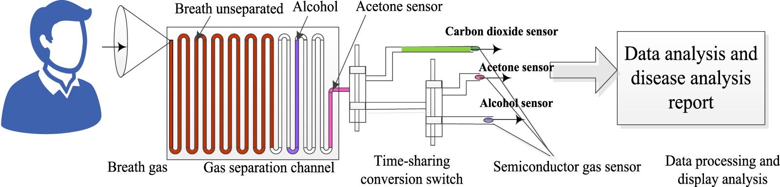 Highly selective acetone detector based on a separation channel and ...