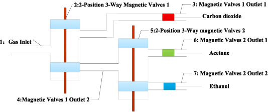 Highly selective acetone detector based on a separation channel and ...