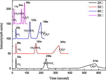 Highly selective acetone detector based on a separation channel and ...