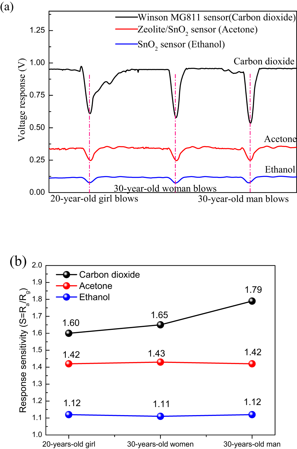 Highly selective acetone detector based on a separation channel and ...