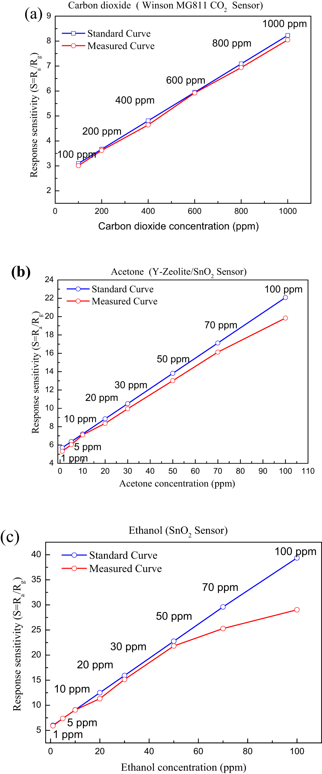 Highly selective acetone detector based on a separation channel and ...