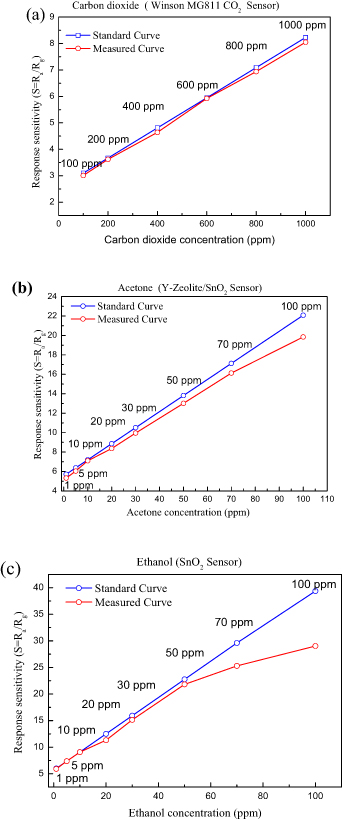 Highly selective acetone detector based on a separation channel and ...