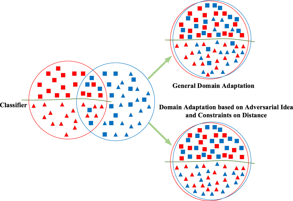 Deep domain adaptation with adversarial idea and coral alignment for ...