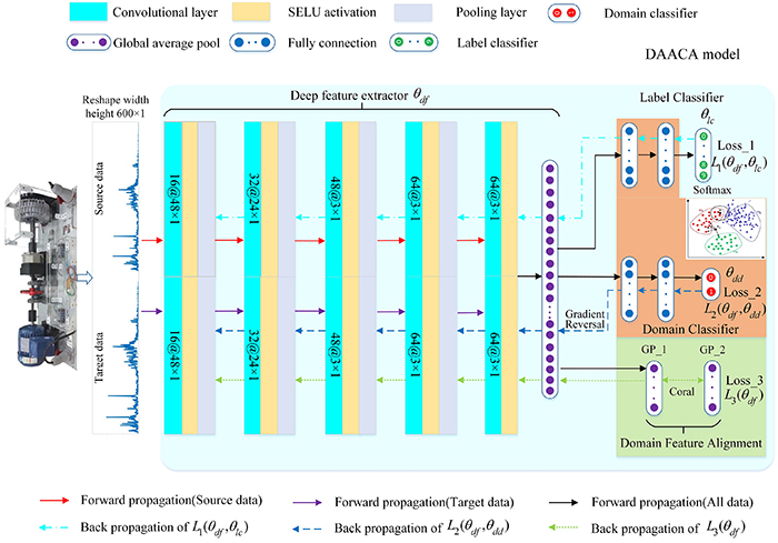Deep domain adaptation with adversarial idea and coral alignment for ...