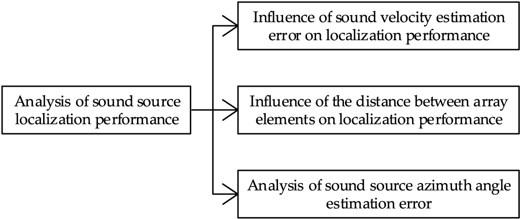 A data complementary method for sound source localization based on four ...