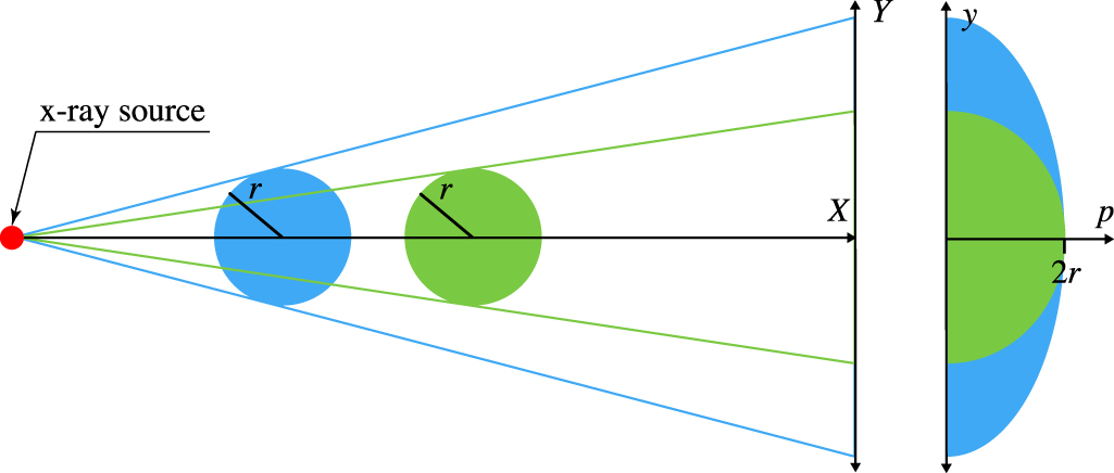 Single-projection reconstruction technique for positioning monodisperse ...