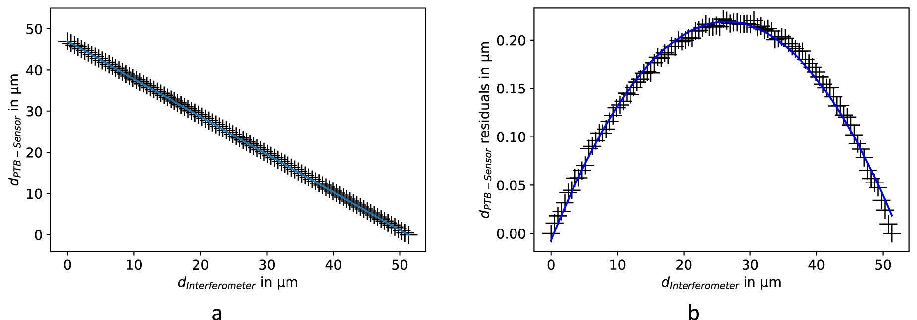 Non-contact, automated adjustment procedure for capacitive displacement ...