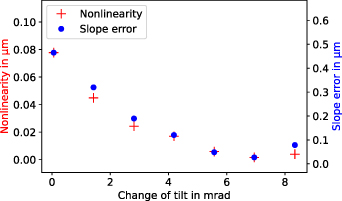 Non-contact, automated adjustment procedure for capacitive displacement ...