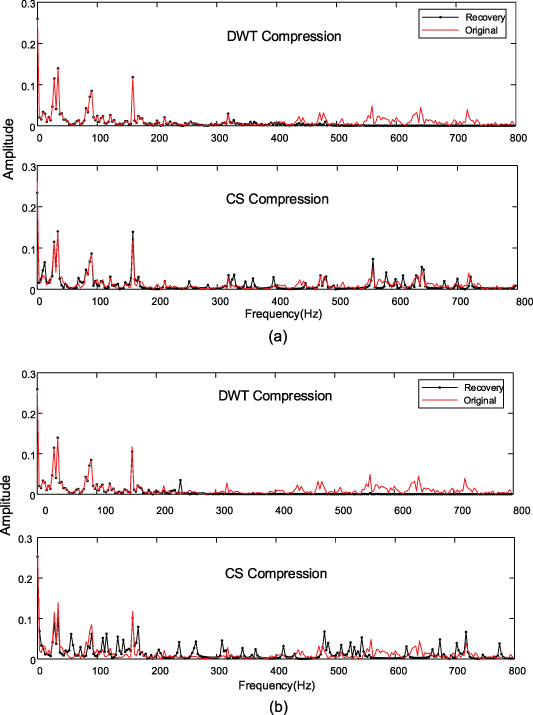 Multi-channel monitoring data compression method for industrial robot ...
