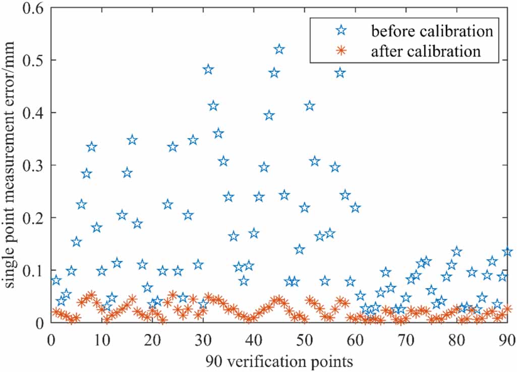 Research on the calibration method of a new multifunctional calibrator ...