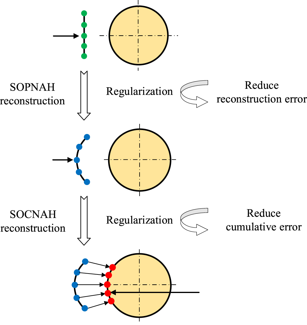A combined sound field reconstruction method for large cylindrical ...