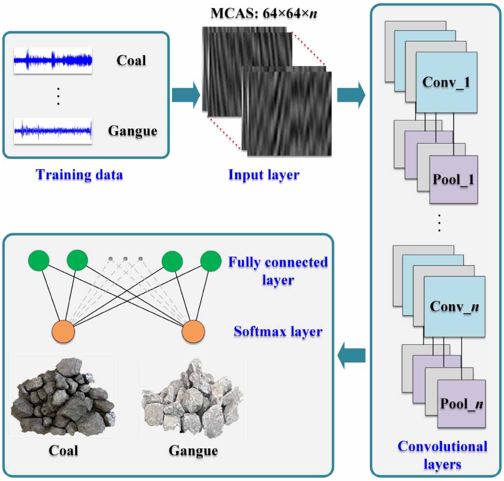Coal gangue recognition using multichannel auditory spectrogram of ...