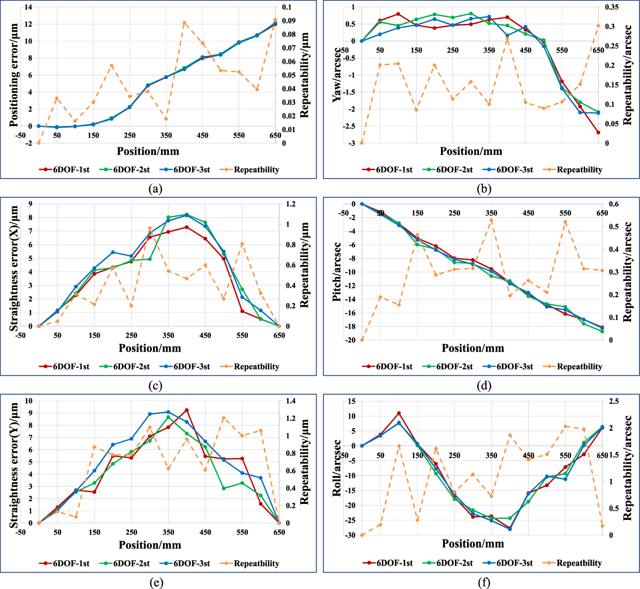 Comprehensive measurement model of geometric errors for three linear ...