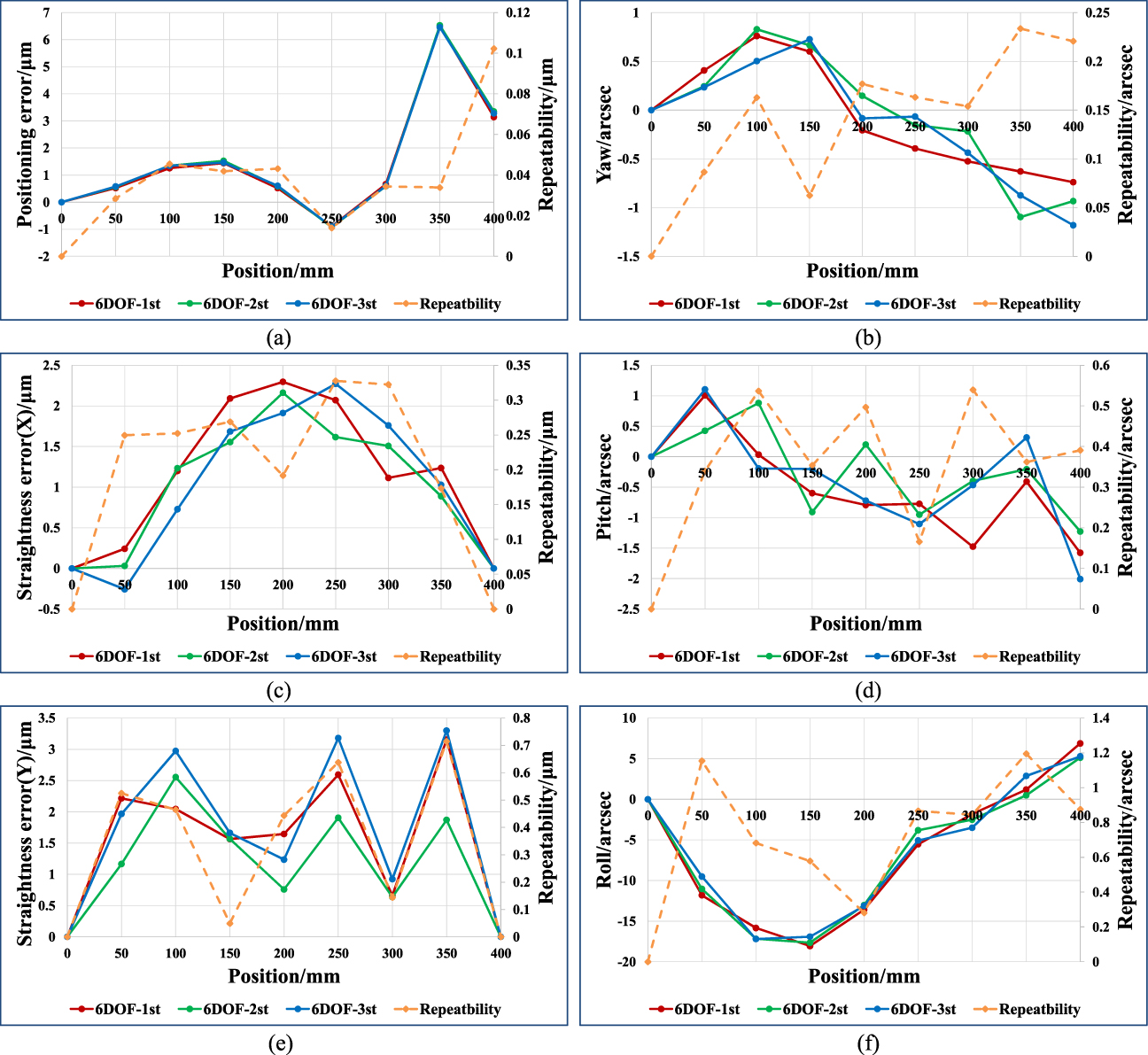 Comprehensive measurement model of geometric errors for three linear ...