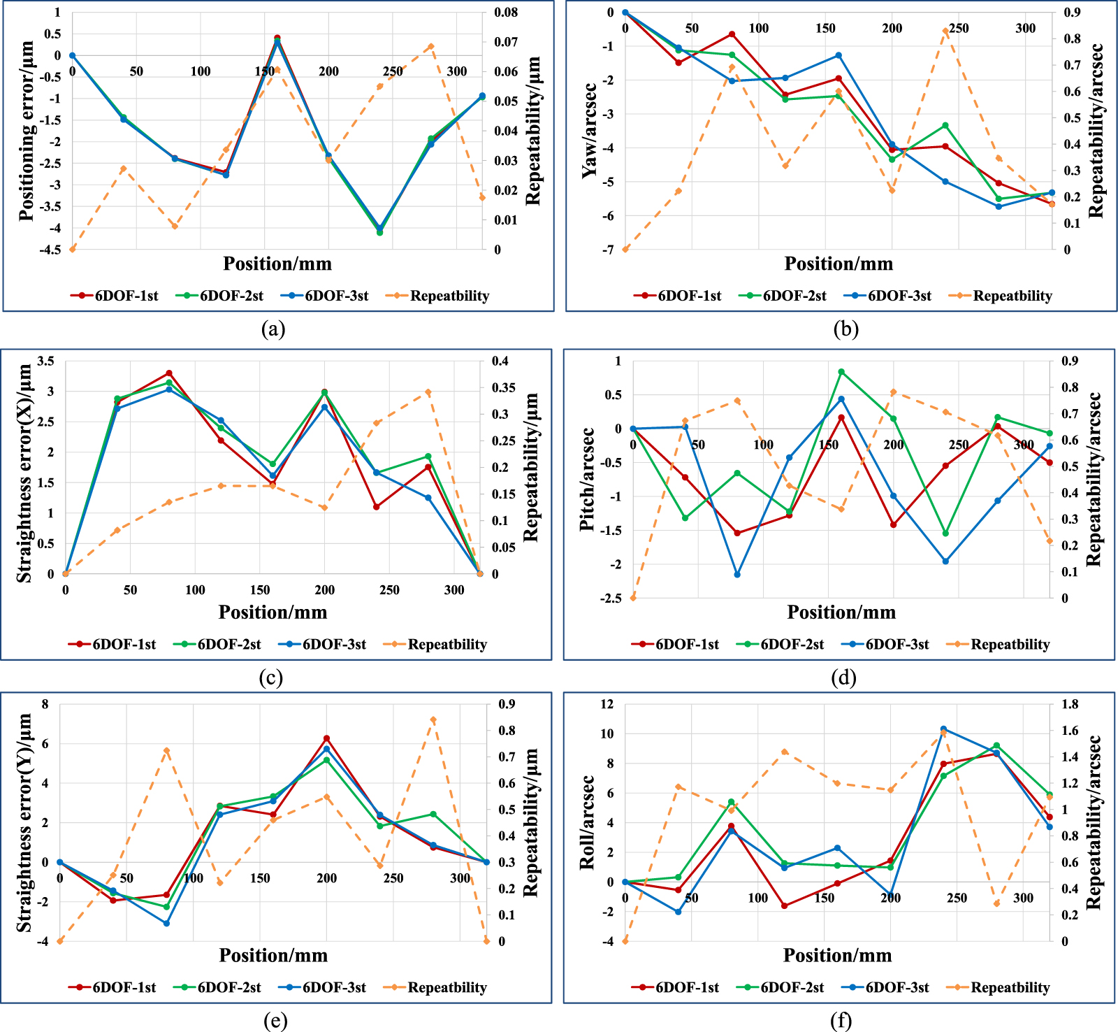 Comprehensive measurement model of geometric errors for three linear ...