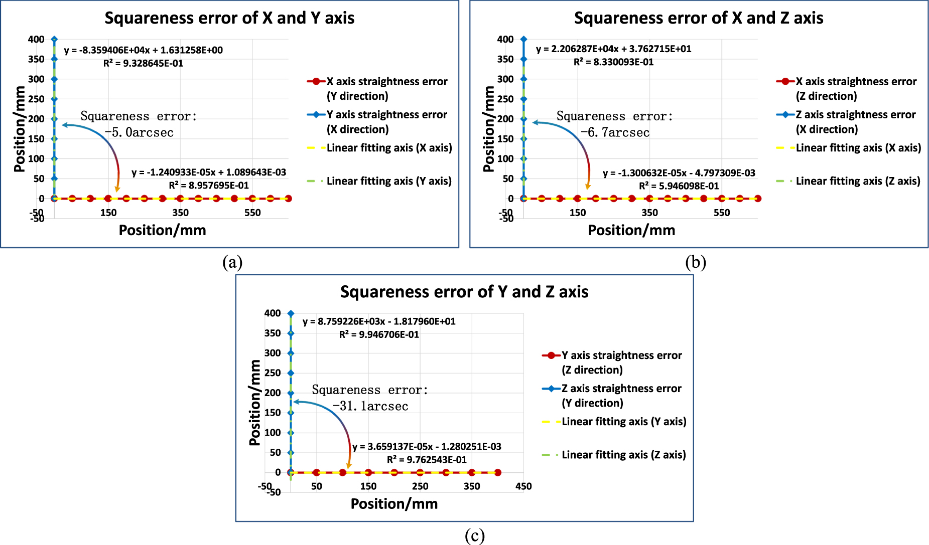 Comprehensive measurement model of geometric errors for three linear ...
