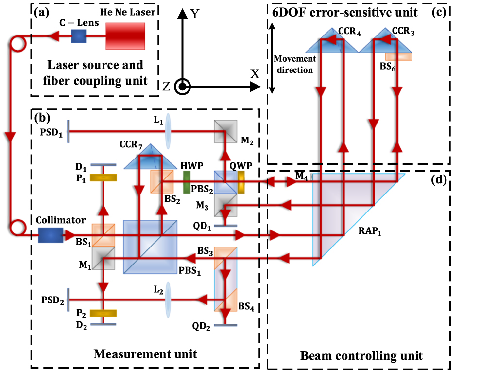 Comprehensive measurement model of geometric errors for three linear ...