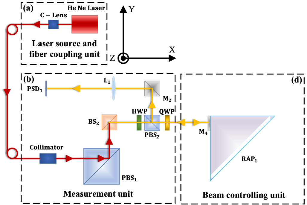 Comprehensive measurement model of geometric errors for three linear ...